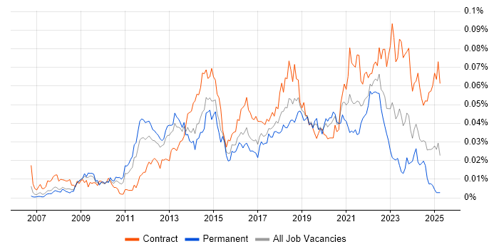 Job vacancy trend for Akamai in the UK Job vacancy trend for Akamai in the UK