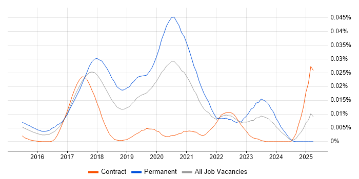Job vacancy trend for Akka.NET in the UK Job vacancy trend for Akka.NET in the UK