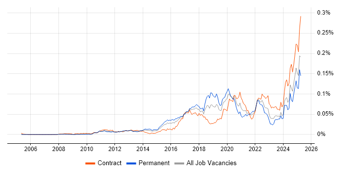Job vacancy trend for Aladdin in the UK