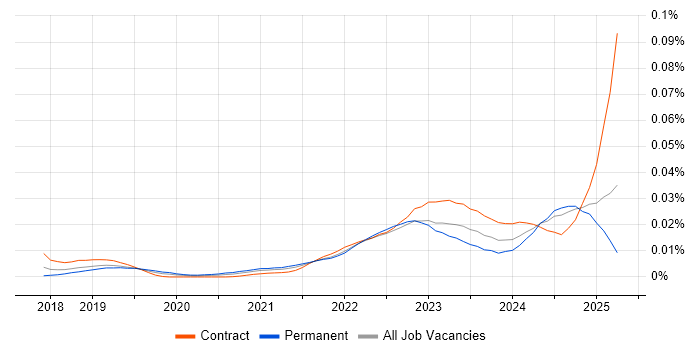 Job vacancy trend for Alation in the UK