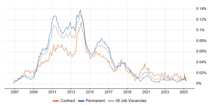 Job vacancy trend for Alfresco in the UK