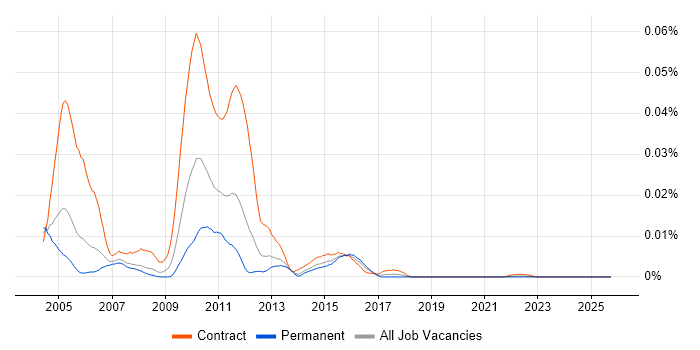 Algo Collateral job vacancy trend in the UK