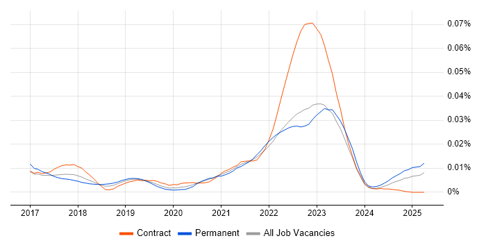 Job vacancy trend for Algolia in the UK Job vacancy trend for Algolia in the UK