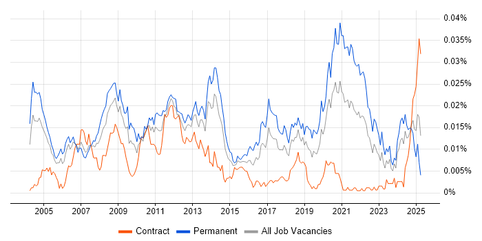 Job vacancy trend for Algorithm Engineer in the UK