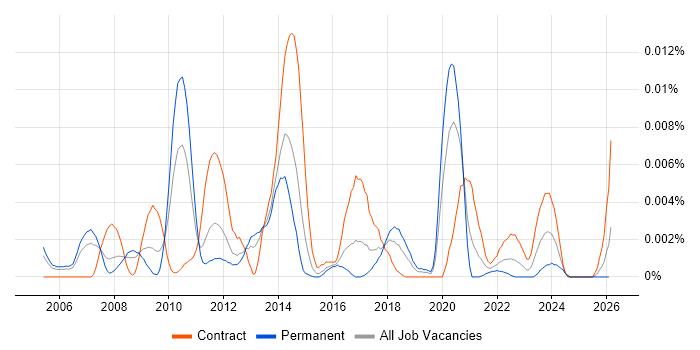 Algorithmic Pricing job vacancy trend in the UK