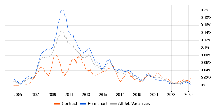 Job vacancy trend for Algorithmic Trading Developer in the UK