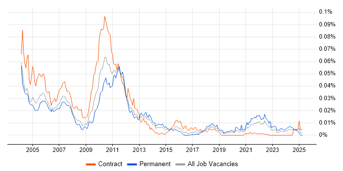 Job vacancy trend for Algorithmics in the UK Job vacancy trend for Algorithmics in the UK