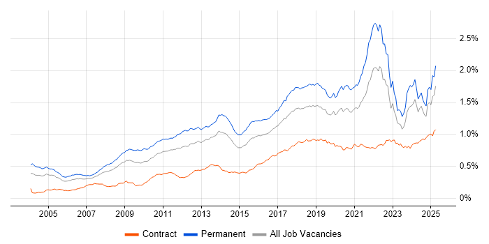 Job vacancy trend for Algorithms in the UK Job vacancy trend for Algorithms in the UK