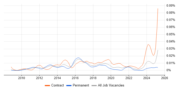 Job vacancy trend for AlgoSec in the UK