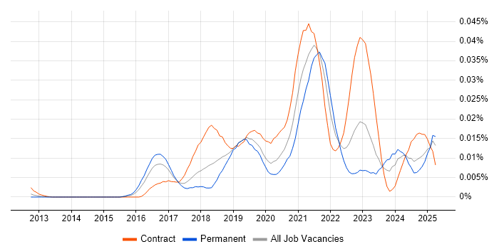 Job vacancy trend for Alibaba in the UK Job vacancy trend for Alibaba in the UK