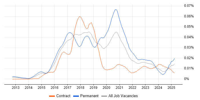Job vacancy trend for AlienVault in the UK
