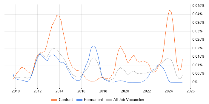 Job vacancy trend for Aligne in the UK