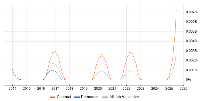 Job vacancy trend for AllegroGraph in the UK