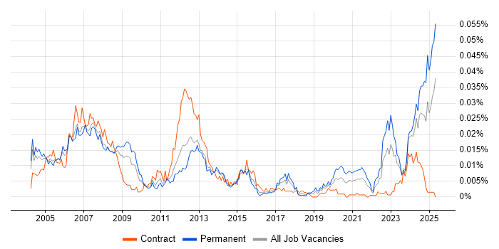 Job vacancy trend for Allen-Bradley in the UK Job vacancy trend for Allen-Bradley in the UK