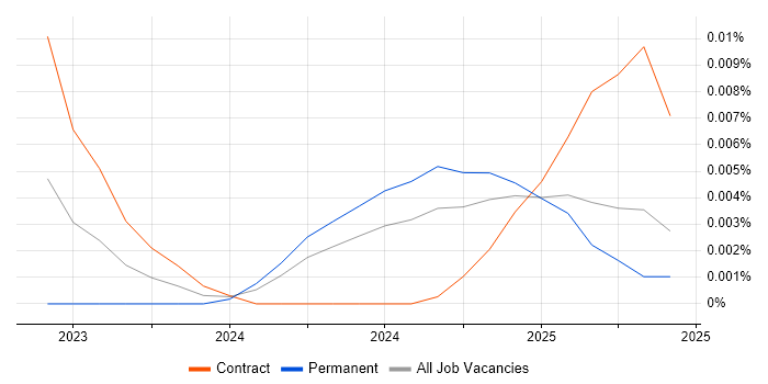 Job vacancy trend for AlloyDB in the UK Job vacancy trend for AlloyDB in the UK