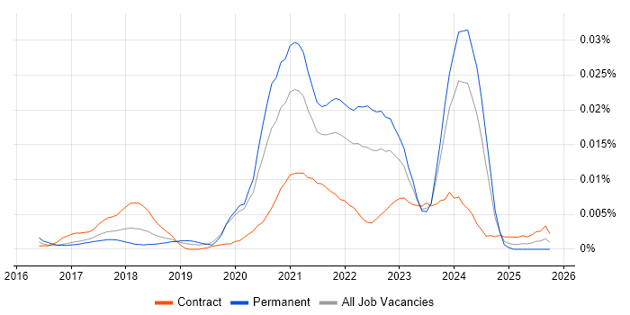 Alpine Linux job vacancy trend in the UK