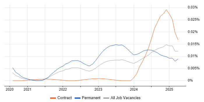 Job vacancy trend for Alpine.js in the UK Job vacancy trend for Alpine.js in the UK