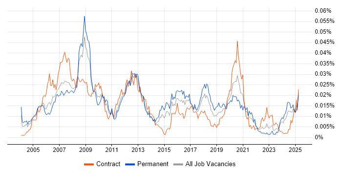 Job vacancy trend for Altera in the UK Job vacancy trend for Altera in the UK