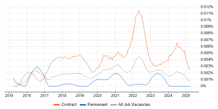 Job vacancy trend for Alteryx Consultant in the UK Job vacancy trend for Alteryx Consultant in the UK