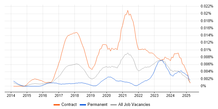 Job vacancy trend for Alteryx Developer in the UK Job vacancy trend for Alteryx Developer in the UK
