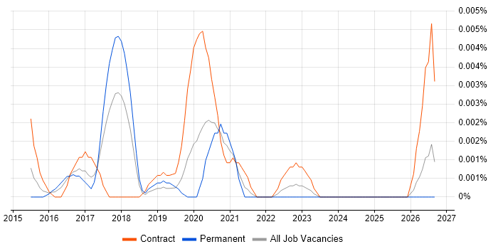 Alteryx Specialist job vacancy trend in the UK