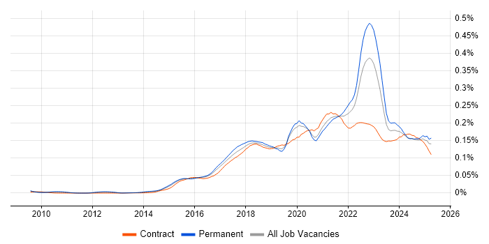 Job vacancy trend for Alteryx in the UK Job vacancy trend for Alteryx in the UK