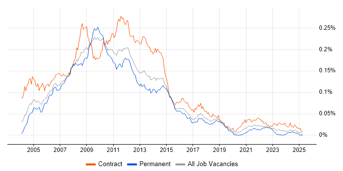 Job vacancy trend for Altiris in the UK Job vacancy trend for Altiris in the UK