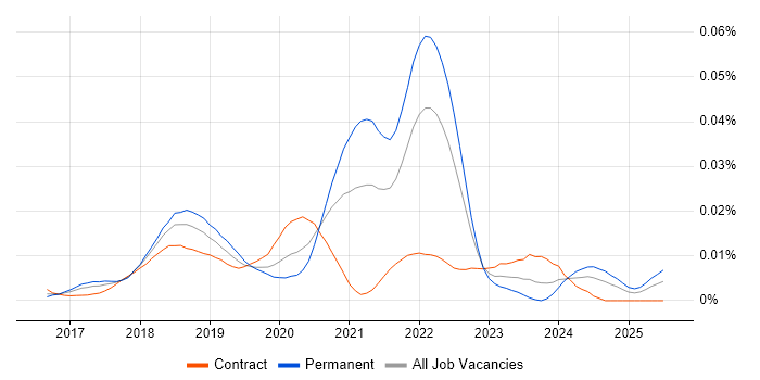 Job vacancy trend for Amazon Alexa in the UK Job vacancy trend for Amazon Alexa in the UK