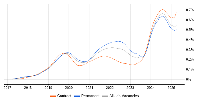 Job vacancy trend for Amazon Athena in the UK