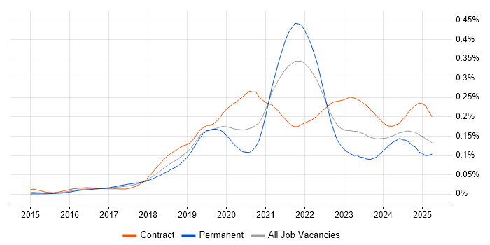 Job vacancy trend for Amazon Aurora in the UK Job vacancy trend for Amazon Aurora in the UK