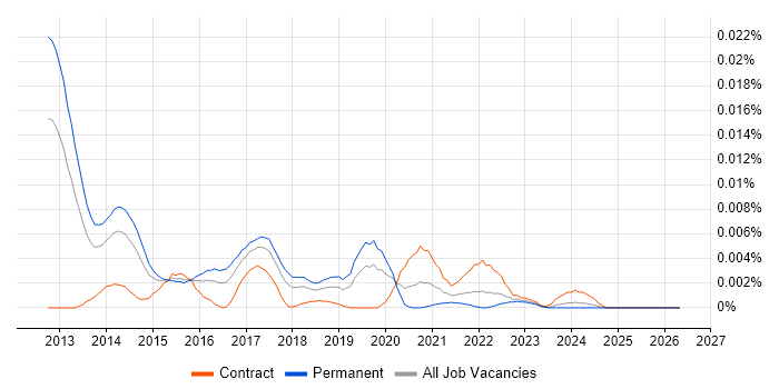 Amazon CloudSearch job vacancy trend in the UK