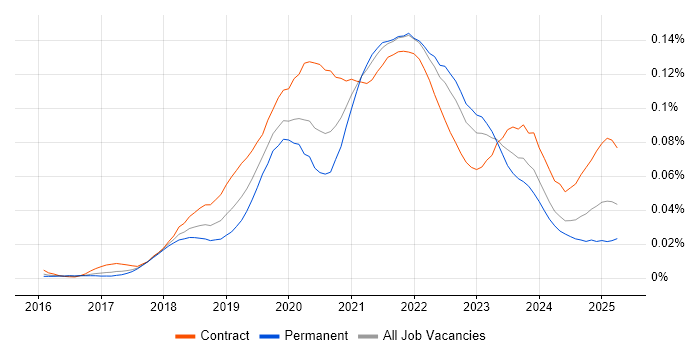 Job vacancy trend for Amazon Cognito in the UK