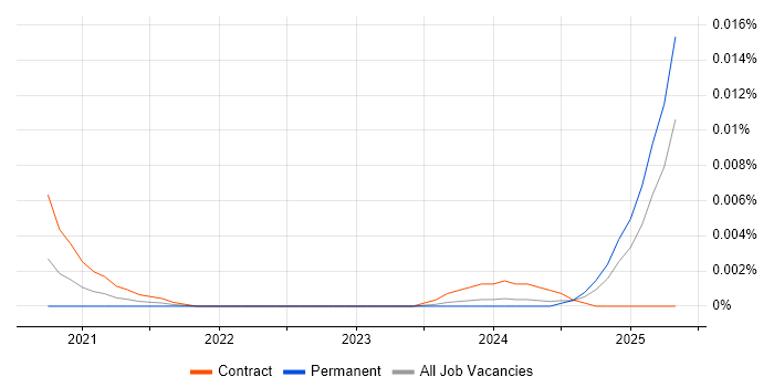 Job vacancy trend for Amazon Corretto in the UK Job vacancy trend for Amazon Corretto in the UK