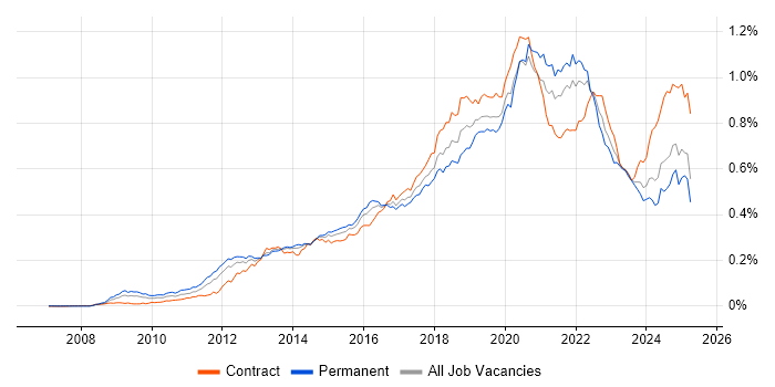 Job vacancy trend for Amazon EC2 in the UK Job vacancy trend for Amazon EC2 in the UK