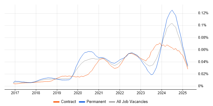Job vacancy trend for Amazon ECR in the UK Job vacancy trend for Amazon ECR in the UK
