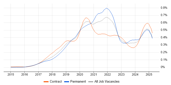 Job vacancy trend for Amazon ECS in the UK