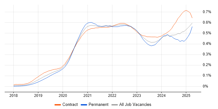 Job vacancy trend for Amazon EKS in the UK
