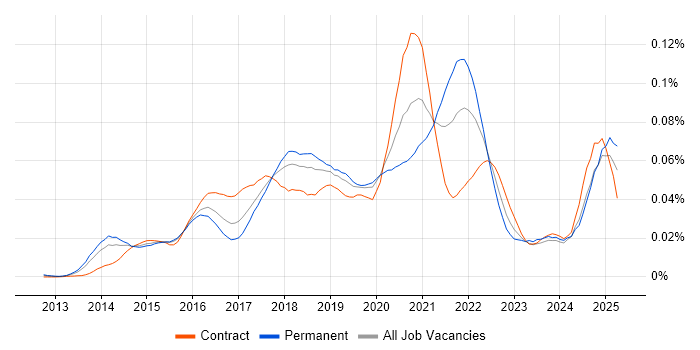 Job vacancy trend for Amazon ElastiCache in the UK