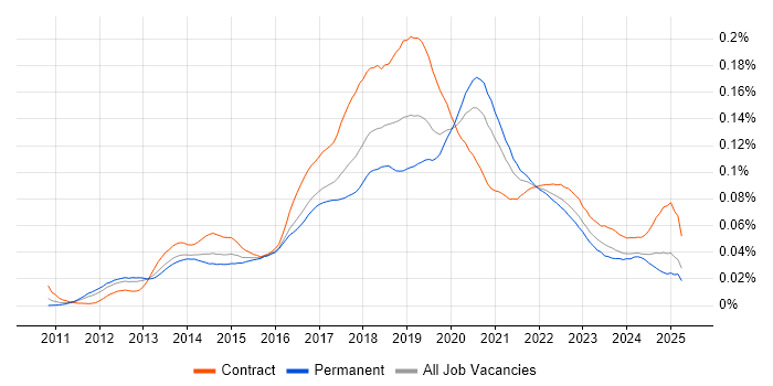 Job vacancy trend for Amazon ELB in the UK
