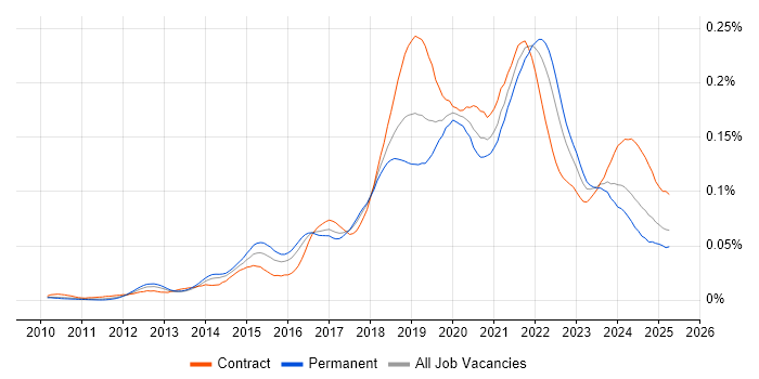 Job vacancy trend for Amazon EMR in the UK Job vacancy trend for Amazon EMR in the UK