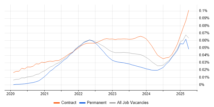 Job vacancy trend for Amazon EventBridge in the UK Job vacancy trend for Amazon EventBridge in the UK