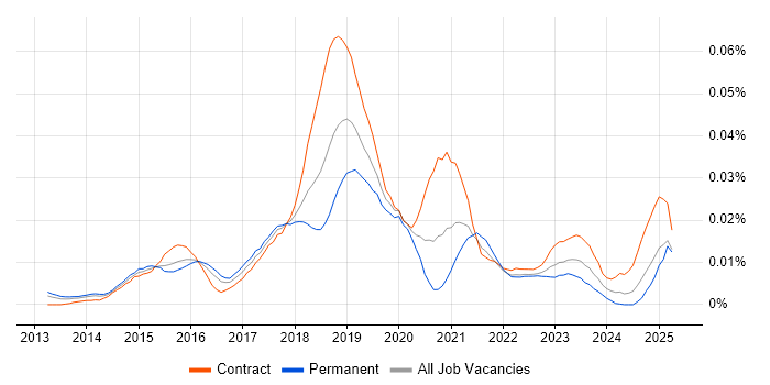 Job vacancy trend for Amazon Glacier in the UK