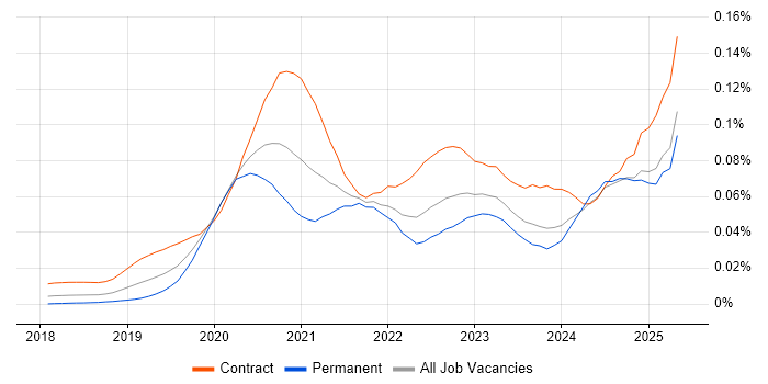 Job vacancy trend for Amazon GuardDuty in the UK Job vacancy trend for Amazon GuardDuty in the UK