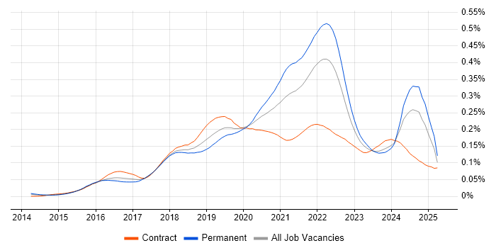 Job vacancy trend for Amazon Kinesis in the UK Job vacancy trend for Amazon Kinesis in the UK