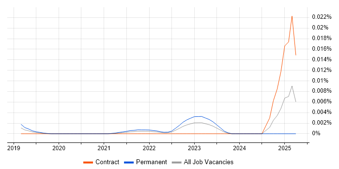 Job vacancy trend for Amazon Lightsail in the UK Job vacancy trend for Amazon Lightsail in the UK