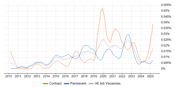 Job vacancy trend for Amazon Linux in the UK