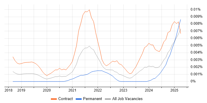 Job vacancy trend for Amazon Macie in the UK Job vacancy trend for Amazon Macie in the UK