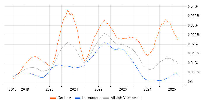 Job vacancy trend for Amazon Neptune in the UK Job vacancy trend for Amazon Neptune in the UK