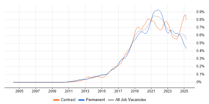 Job vacancy trend for Amazon RDS in the UK