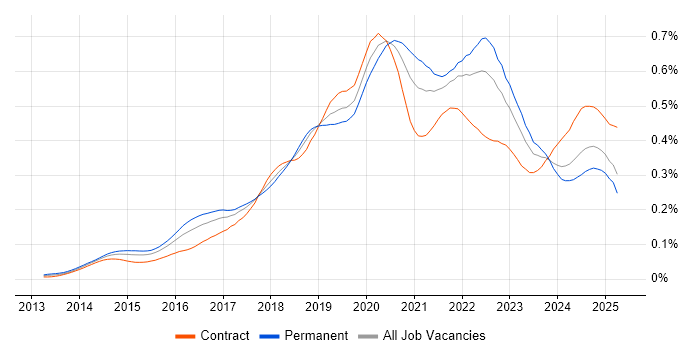Job vacancy trend for Amazon Redshift in the UK Job vacancy trend for Amazon Redshift in the UK
